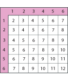 A number grid to work out the possible totals from throwing two dice.