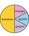 A pie chart to display a group of children's favourite fruit. 50 percent bananas. The remaining 50 percent is split evenly between oranges, apples and grapes.