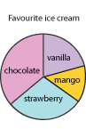 A pie chart showing a group of adults favourite ice cream. Approximately 30 percent chose chocolate, approximately 30 percent chose strawberry, approximately 15 percent chose mango and approximately 25 percent chose vanilla.