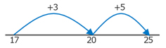 A number line showing 17, 20 and 25