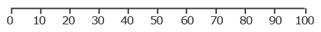 A number line showing 0 to 100 divided in tens