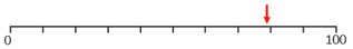 A number line showing 0 to 100 with an arrow pointing just before the 8th ten marker