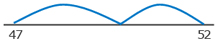 A number line showing 47, ?, 52