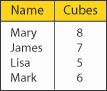 Table showing how many cubes different people can pick up in one hand