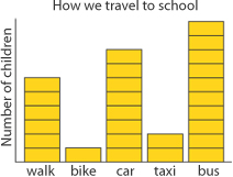 A block graph showing how different people travel to school