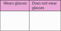 A blank table with two columns: those who wear glasses and those who don't wear glasses