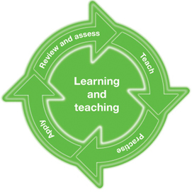 The teaching and learning cycle