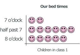 A chart to represent children's bedtimes. Two children go to bed at seven o'clock. Six children go to bed at half past seven. Five children go to bed at eight o'clock.