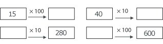 A diagram to illustrate four equations: 15 multiplied 100 equals blank, 40 multiplied by 10 equals blank, blank multiplied by 10 equals 280 and blank multiplied by 100 equals 600.