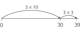 A number line to illustrate how Meg worked out how many threes there are in 39. The number line starts at zero and ends at 39. There are arched lines to show that Meg multiplied three by 10 to arrive at 30, then times three by three to get from 30 to 39.