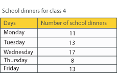 A table with two columns and five rows. The titles of the columns are days and number of school dinners. Monday, Tuesday, Wednesday, Thursday and Friday appear in the days column. 11, 13, 17, eight and 13 appear in the number of school dinners column.