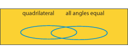 A Venn diagram with two labels: quadrilateral and all angles equal.