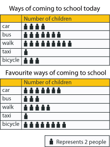 Two pictograms. One shows ways of coming to school, with eight children coming by car, 14 travelling by bus, 18 walking, two taking a taxi and six riding in on their bikes. The second pictogram displays favourite ways of coming to school. 14 children choose car, 12 choose the bus, 10 choose walking, two choose taxi and 16 choose taxi.