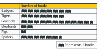 A pictogram representing the number of books read by different groups. Badgers read 16 books, Tigers read 14, Peacocks read 23, Elephants read 4, Pigs read 2 and Spiders read 13 books.