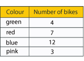 A table with two columns: Colour and Number of bikes. Green, red, blue and pink are in the colour column, and the numbers 4, 7, 12 and 3 are in the number of bikes column.