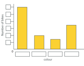 A bar chart with number of bikes on the y axis and colour on the x axis. The bars have been entered, but the labels are yet to be added.