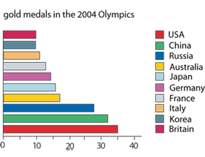 A bar chart to represent the number of gold medals won by various countries in the 2004 Olympics.