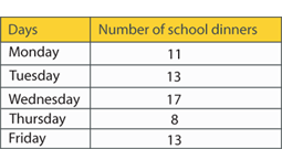 A frequency table with two columns: Days, and Number of school dinners. Monday, Tuesday, Wednesday, Thursday and Friday appear in the days column. 11, 13, 17, 8 and 13 appear in the number of school dinners column.