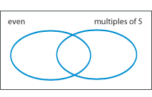 A Venn diagram with a title of even for the left circle and a title of multiples of five for the right circle. The diagram has not been populated with an data.