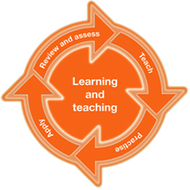 The teaching and learning cycle