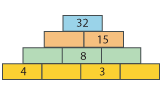 A number pyramid. Top row: 32. Next row: blank, 15. Next row: blank, eight, blank. Bottom row: four, blank, three, blank.