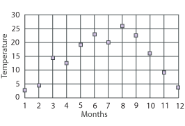 A line graph. Temperature on the y axis, months on the x axis. Month 1 is 3, month 2 is 5, month 3 is 15, month 4 is 13, month 5 is 20, month 6 is 23, month 7 is 20, month 8 is 26, month 9 is 23, month 10 is 16, month 11 is 9 and month 12 is 4.