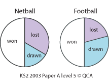 Two pie charts: one for netball, one for football. Netball: 50 percent of games were won. 30 percent of games were lost. 20 percent of games were drawn. Football: 50 percent of games were won. 20 percent of games were lost. 30 percent of games were drawn.