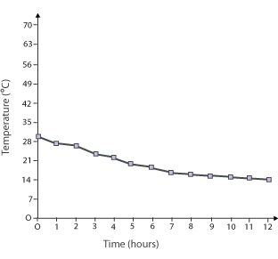 A line graph: Temperature on the y axis, time in hours on the x axis.