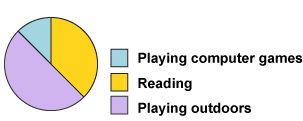 A pie chart showing one eigth of children's weekend pastimes were playing computer games, three eighths were reading and half were playing outdoors.