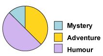 A pie chart showing one eighth of children's favourite type of books being mystery, three eighths adventure and one half humour.