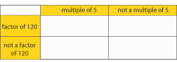 A table with two columns and two rows. Column titles are 'multiple of five' and 'not a multiple of five'. Row titles are 'factor of one hundred and twenty' and 'not a factor of one hundred and twenty'