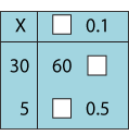 Blue square split into four sections. Top left shows a multiplication symbol. Top right shows a blank space and zero dot one. Bottom left has the number thirty with the number five below it. Bottom right has the number sixty with blank space to the right of it. Below this is a blank space with zero point five to the right of it.