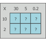 Grey box containing a blue grid with 6 squares, each square contains a question mark. At the top left hand corner of the grid there is a multiplication symbol. At the top of each square in the grid there are the numbers, from left to right, thirty, five and zero point two.