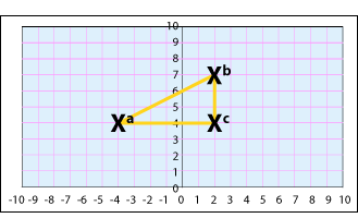 Rectangular grid with co-ordinates a, b and c plotted