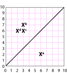  Line at forty five degrees, with point a on one side, and points b, c and d on the other.