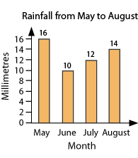 Graph showing raining in millimetres from May to August.