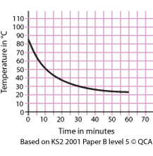 Graph plotting temperature on the Y axis and time in minutes on the X axis.