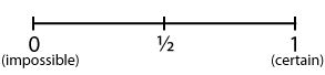 Probability scale showing zero, half and one with zero labelled as impossible and one labelled as certain.