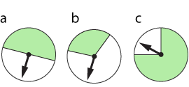 Scale showing zero as impossible, half as even and one as certain.