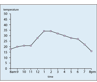 Graph showing temperature on the Y axis and hours on the X axis.