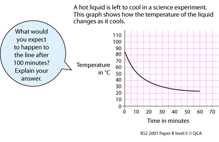 Graph showing temperature in degrees centigrade on the Y axis and time in minutes on the X axis.