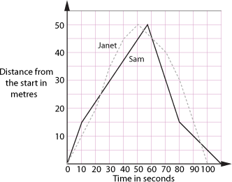 Graph showing distance from the start in metres on the Y axis and time in seconds on the X axis.