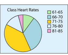 Pie chart showing class heart rates. Green is sixty one to sixty five, blue is sixty six to seventy, yellow is seventy one to seventy five, white is seventy six to eighty and pink is eighty one to eighty five.