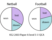 Two pie charts showing results of a school's netball and football matches.