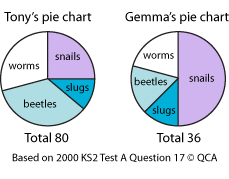 Pie charts for Tony and Gemma, showing how many creatures they have collected.