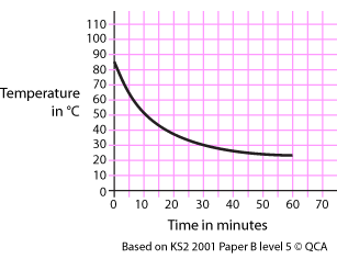 Graph showing temperature in centigrade on the Y axis and time in minutes on the X axis.