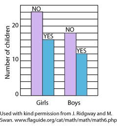 Bar chart showing responses of Year 6 girls and boys on buying magazines.