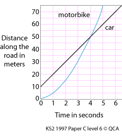 Graph showing the journey of a motorbike and car showing distance along the road in meters on the Y axis, and time in seconds on the X axis.