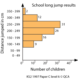 Graph showing school long jump results, with distance jumped in centimetres on the Y axis and number of children on the X axis.