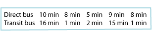 Bus timetable for Direct at ten minutes, eight minutes, five minutes, nine minutes and eight minutes. Bus timetable for Transit at sixteen minutes, one minute, two minutes, fifteen minutes and one minute.